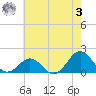 Ocracoke tide chart for Saturday, June 3, 2023