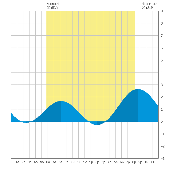 Ocracoke tide chart for Sunday, June 4, 2023