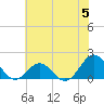 Ocracoke tide chart for Monday, June 5, 2023