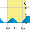 Ocracoke tide chart for Tuesday, June 6, 2023