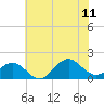 Ocracoke tide chart for Tuesday, July 11, 2023