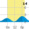 Ocracoke tide chart for Friday, July 14, 2023