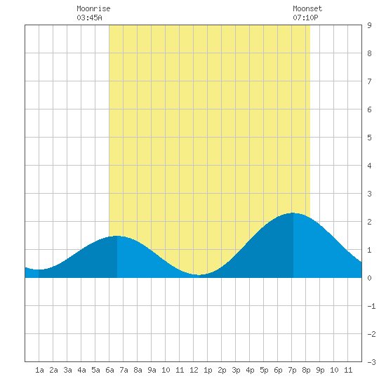 Ocracoke tide chart for Saturday, July 15, 2023