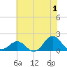 Ocracoke tide chart for Saturday, July 1, 2023
