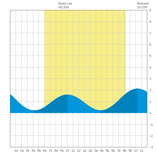 Ocracoke tide chart for Thursday, July 20, 2023