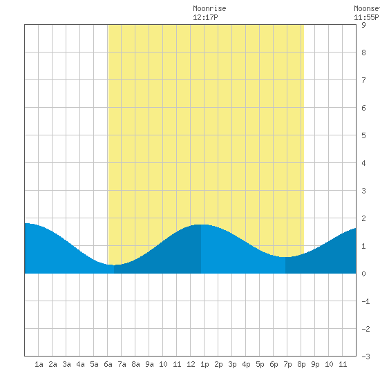 Ocracoke tide chart for Monday, July 24, 2023