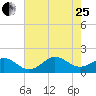 Ocracoke tide chart for Tuesday, July 25, 2023