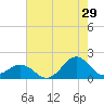 Ocracoke tide chart for Saturday, July 29, 2023