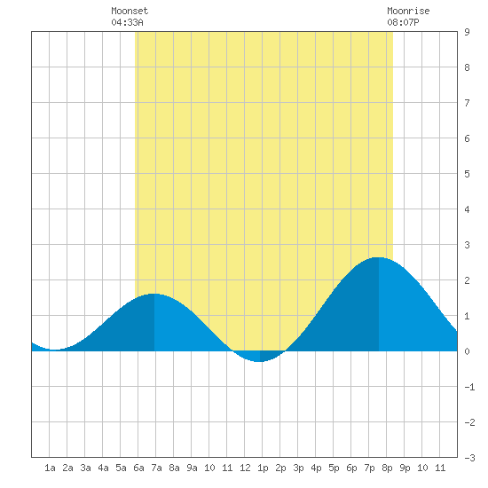 Ocracoke tide chart for Sunday, July 2, 2023