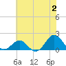 Ocracoke tide chart for Sunday, July 2, 2023