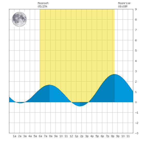 Ocracoke tide chart for Monday, July 3, 2023