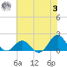 Ocracoke tide chart for Monday, July 3, 2023