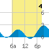 Ocracoke tide chart for Tuesday, July 4, 2023