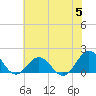 Ocracoke tide chart for Wednesday, July 5, 2023