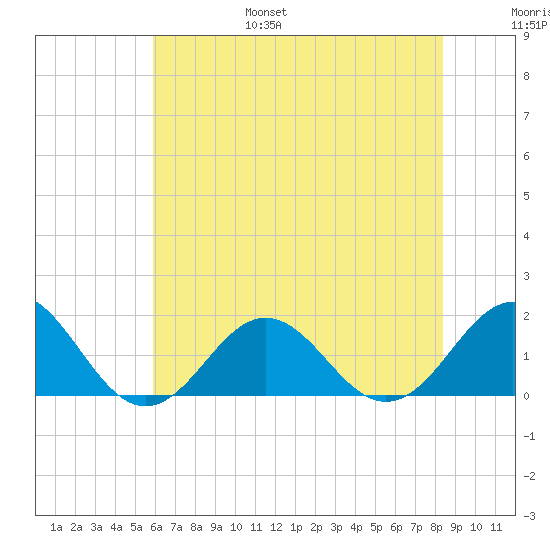 Ocracoke tide chart for Friday, July 7, 2023