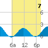 Ocracoke tide chart for Friday, July 7, 2023