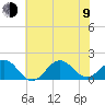 Ocracoke tide chart for Sunday, July 9, 2023