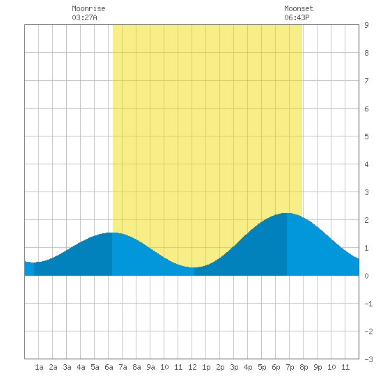 Ocracoke tide chart for Sunday, August 13, 2023