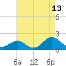 Ocracoke tide chart for Sunday, August 13, 2023
