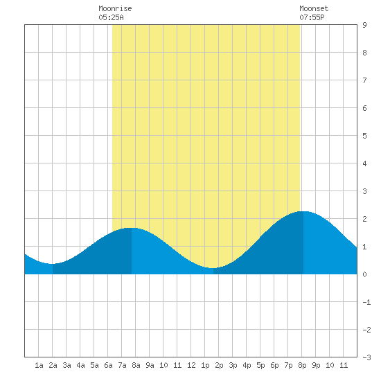 Ocracoke tide chart for Tuesday, August 15, 2023