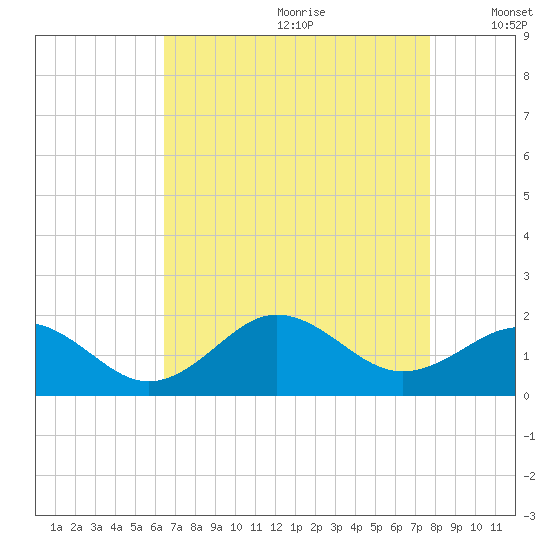 Ocracoke tide chart for Tuesday, August 22, 2023