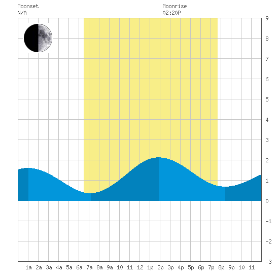 Ocracoke tide chart for Thursday, August 24, 2023