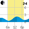 Ocracoke tide chart for Thursday, August 24, 2023