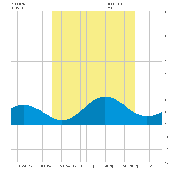 Ocracoke tide chart for Friday, August 25, 2023