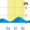 Ocracoke tide chart for Friday, August 25, 2023