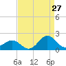 Ocracoke tide chart for Sunday, August 27, 2023