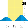 Ocracoke tide chart for Monday, August 28, 2023