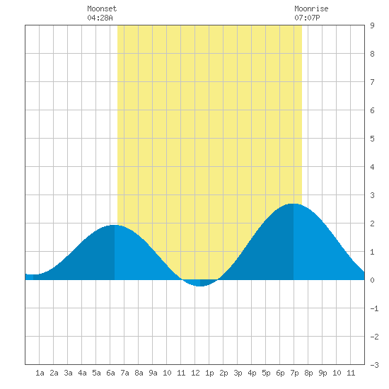 Ocracoke tide chart for Tuesday, August 29, 2023