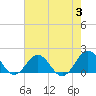 Ocracoke tide chart for Thursday, August 3, 2023