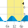 Ocracoke tide chart for Friday, August 4, 2023