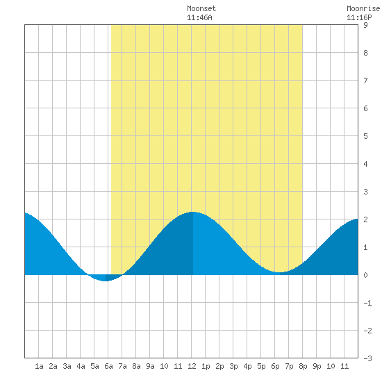 Ocracoke tide chart for Sunday, August 6, 2023