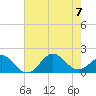 Ocracoke tide chart for Monday, August 7, 2023