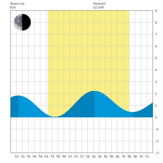 Ocracoke tide chart for Tuesday, August 8, 2023