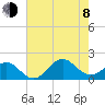Ocracoke tide chart for Tuesday, August 8, 2023