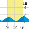 Ocracoke tide chart for Wednesday, September 13, 2023