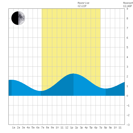Ocracoke tide chart for Friday, September 22, 2023