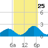 Ocracoke tide chart for Monday, September 25, 2023