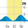 Ocracoke tide chart for Tuesday, September 26, 2023