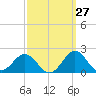 Ocracoke tide chart for Wednesday, September 27, 2023