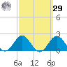 Ocracoke tide chart for Friday, September 29, 2023