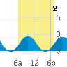 Ocracoke tide chart for Saturday, September 2, 2023