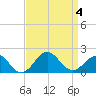 Ocracoke tide chart for Monday, September 4, 2023