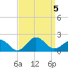 Ocracoke tide chart for Tuesday, September 5, 2023