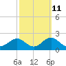 Ocracoke tide chart for Wednesday, October 11, 2023