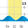 Ocracoke tide chart for Friday, October 13, 2023