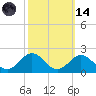 Ocracoke tide chart for Saturday, October 14, 2023